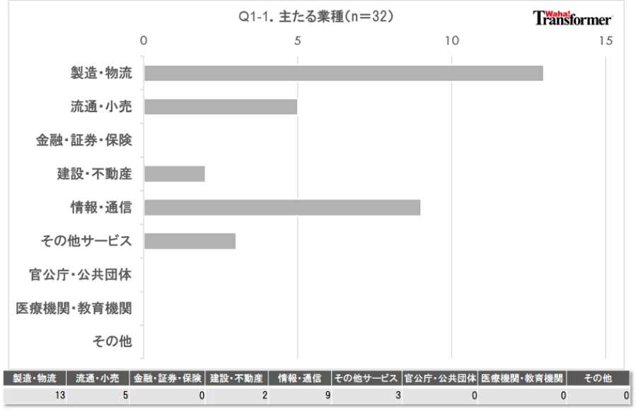 Q1-1.貴社の主たる業種をお選びください
