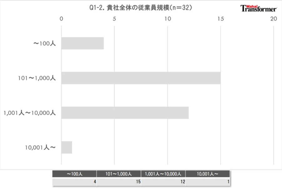 Q1-2.貴社全体の従業員規模をお選びください ※パート・アルバイト等を除く