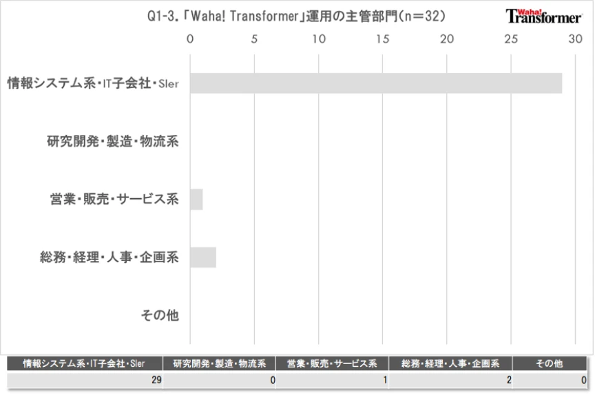 Q1-3.「Waha! Transformer」運用の主管部門をお選びください