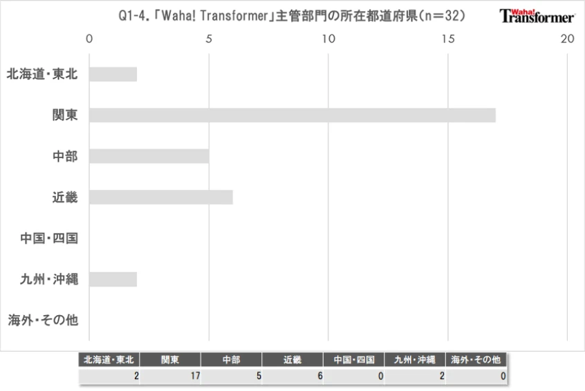 Q1-4.「Waha! Transformer」主管部門の所在都道府県をお選びください