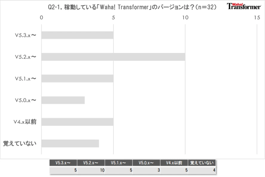 Q2-1.稼動している「Waha! Transformer」のバージョンは?