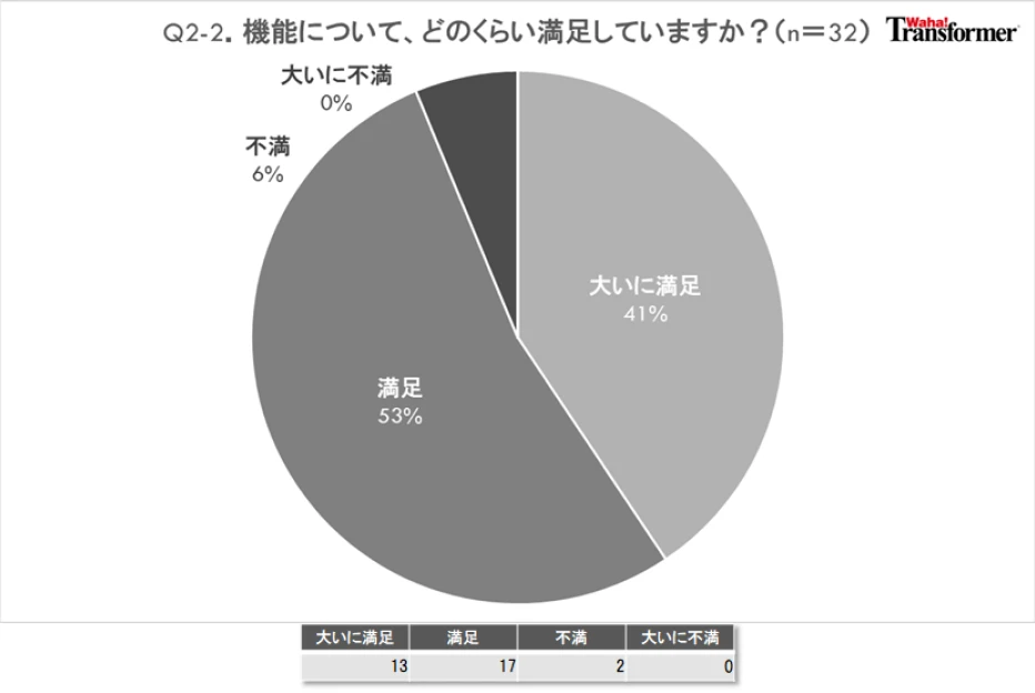 Q2-2.「Waha! Transformer」の機能について、総合的にどのくらい満足していますか?