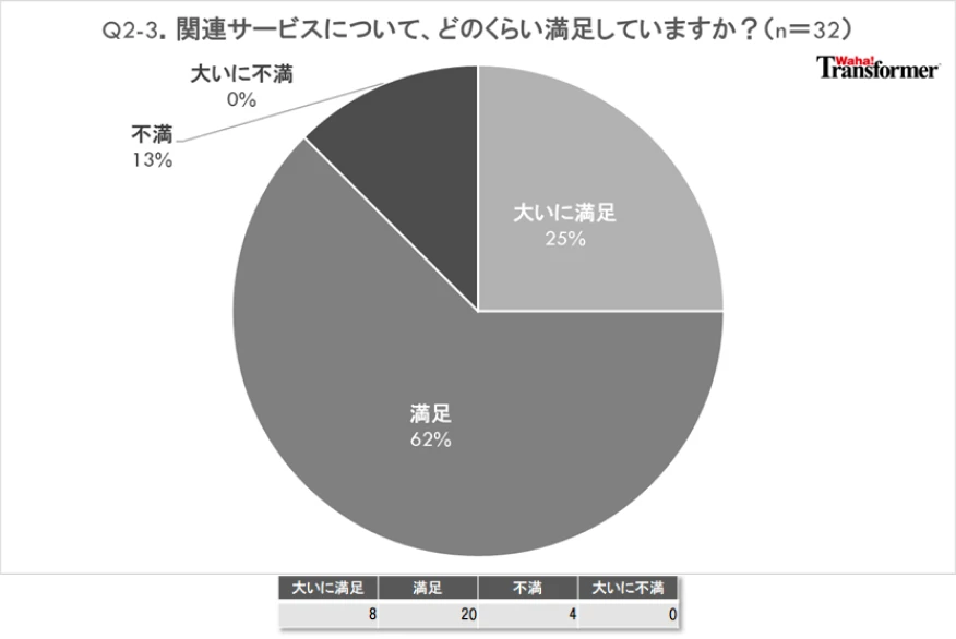 Q2-3.「Waha! Transformer」関連のサービスについて、どのぐらい満足していますか?
