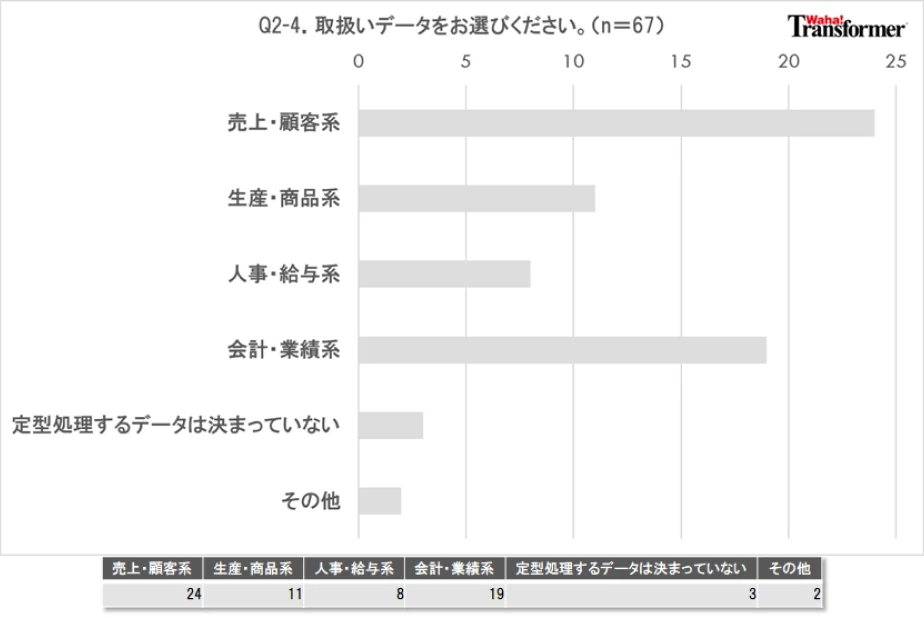 Q2-4.「Waha! Transformer」の取扱いデータをお選びください。
