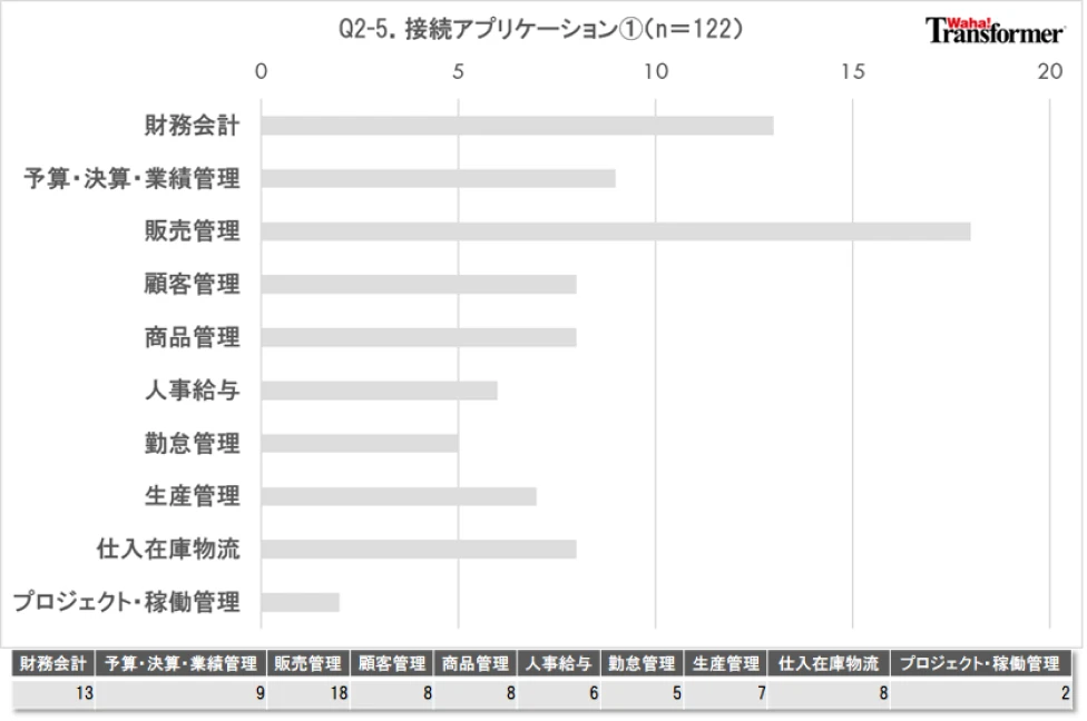 Q2-5.「Waha! Transformer」の接続アプリケーションをお選びください。①