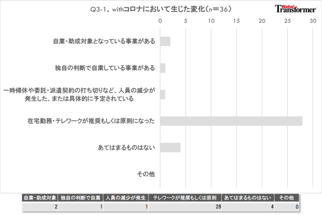Q3-1.withコロナと称される社会環境において、事業や執務全般で生じた変化はありますか?