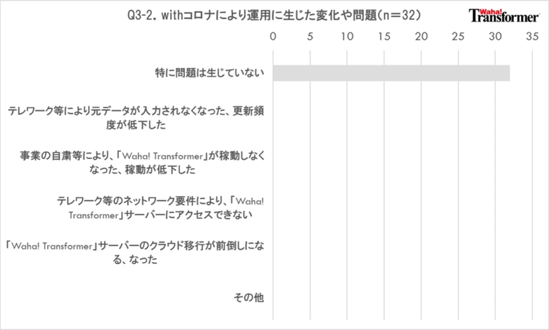 Q3-2.withコロナにより「Waha! Transformer」の運用に生じた変化や問題をお選びください。