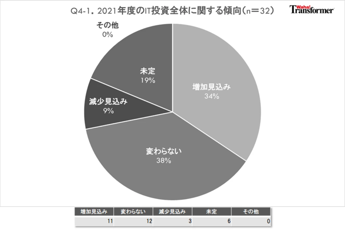 Q4-1.2021年度のIT投資全体に関する傾向をお選びください。