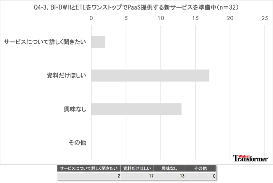 Q4-3.BI・DWHとETL:Waha! TransformerをワンストップでPaaS提供する新サービスを準備中です。ご興味はありますか?
