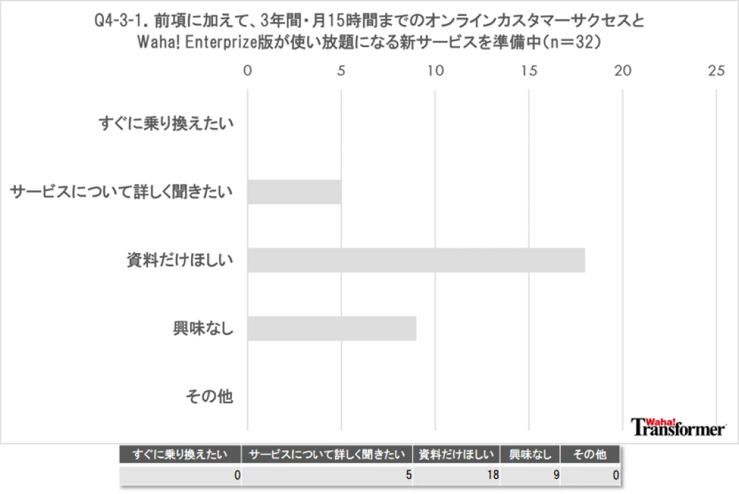 Q4-3-1.前項に加えて、3年間・月15時間までのオンラインカスタマーサクセスとWaha! Enterprize版が使い放題になる新サービスを準備中です。ご興味はありますか?