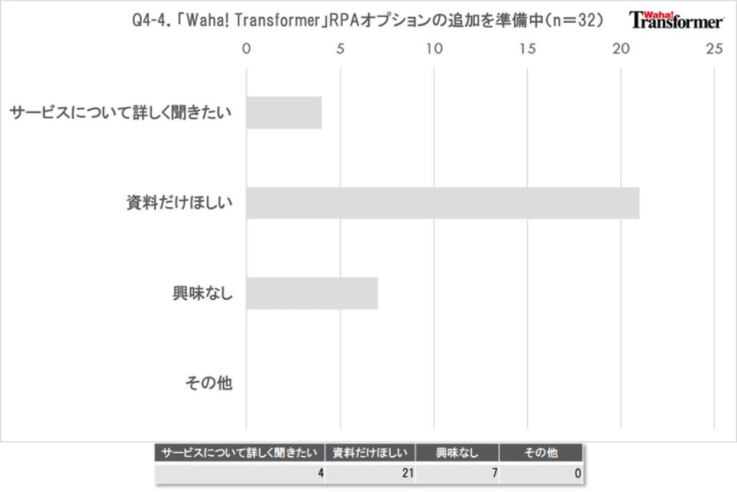 Q4-4.「Waha! Transformer」RPAオプションの追加を準備中です。ご興味はありますか?