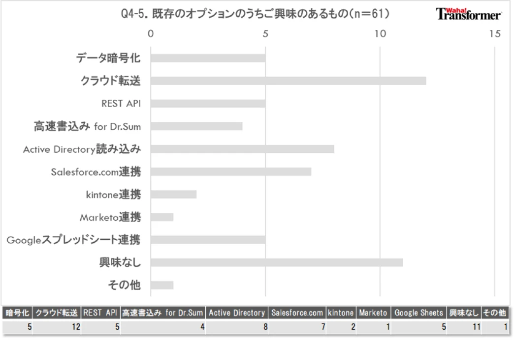 Q4-5.「Waha! Transformer」の既存のオプションのうち、ご興味のあるものをお選びください。
