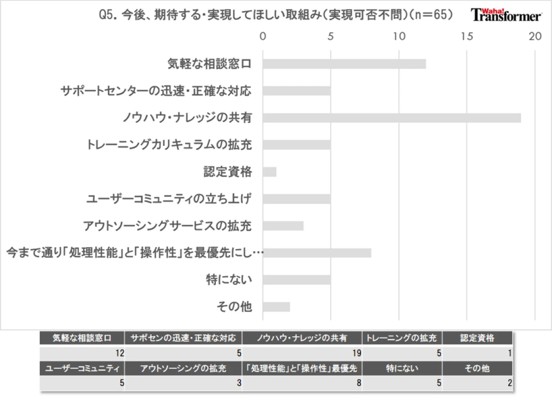Q5.今後、期待する・実現してほしい取組みについてお聞かせください。(実現可否不問)