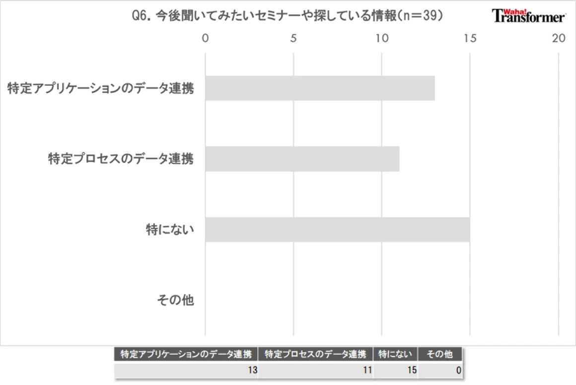 Q6.最後に、今後聞いてみたいセミナーや探している情報をお聞かせください。