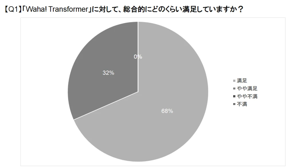 「Waha! Transformer」に対して、総合的にどのくらい満足していますか?