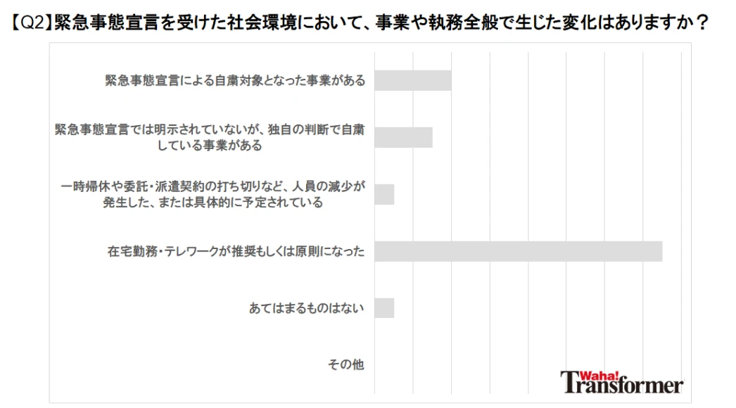 緊急事態宣言を受けた社会環境において、事業や執務全般で生じた変化はありますか?