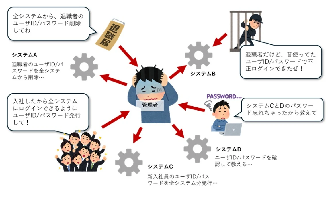 煩雑になる各種システムやSaaSのID管理