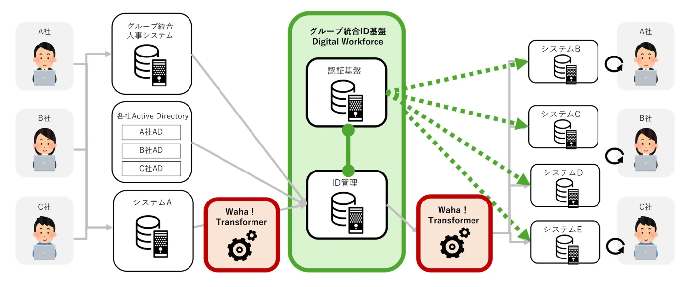 IDaaSとデータ連携ツール(ETL)を組み合わせたモデルケース