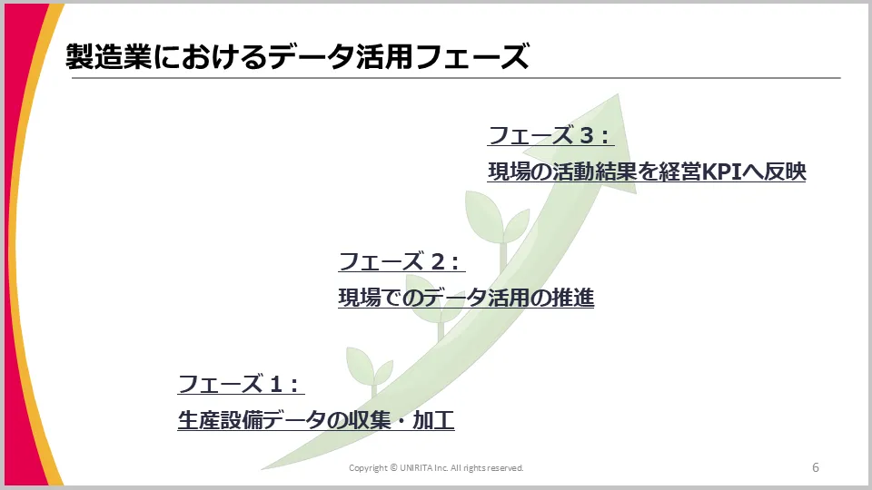 製造業におけるデータ活用フェーズ