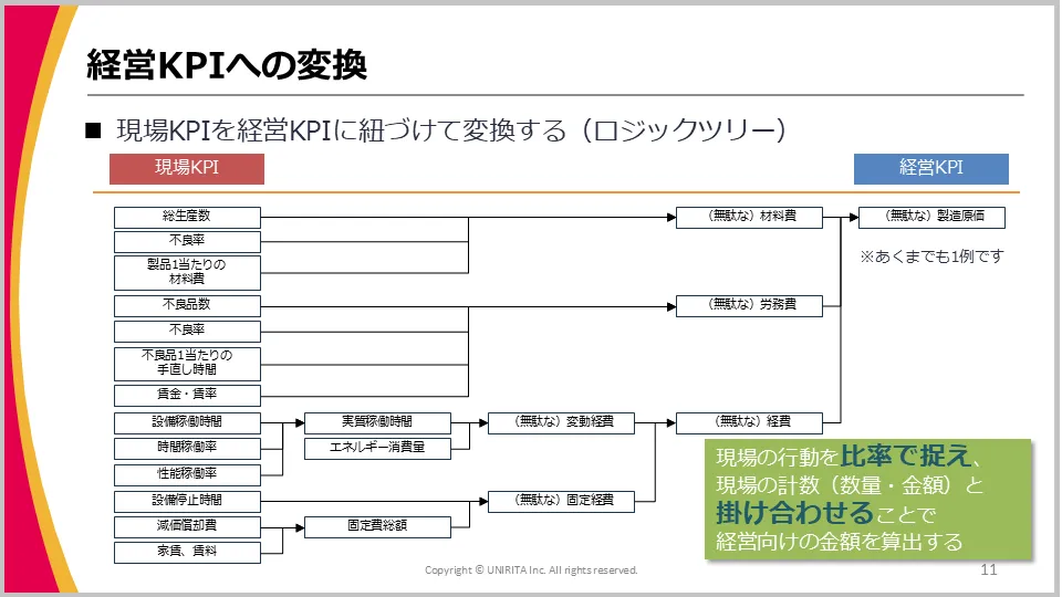 経営KPIへの変換