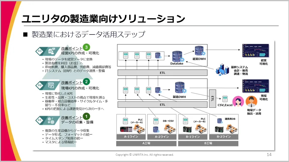 ユニリタの製造業向けソリューション