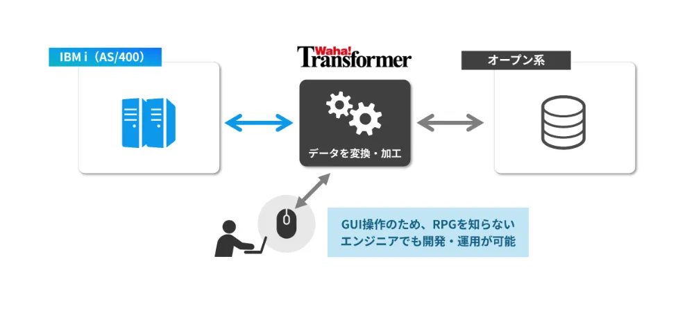 ブラックボックス化したデータの高速同期と内製化のイメージ図