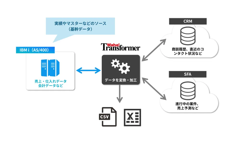 「Excel手作業」からの脱却とSaaS連携のイメージ図