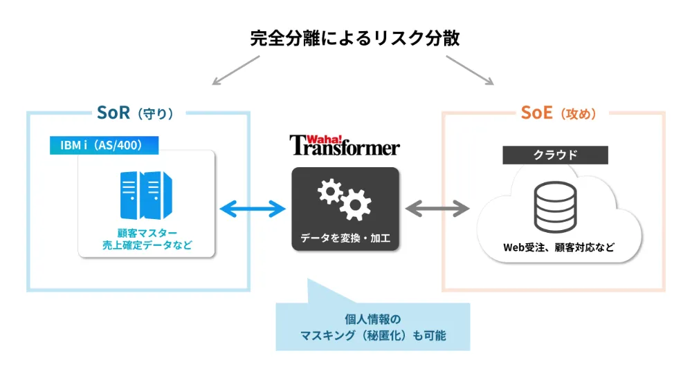 「疎結合」アーキテクチャによるBCP対策とセキュリティ強化のイメージ図