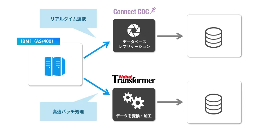 バッチとリアルタイムの使い分けによる連携イメージ図