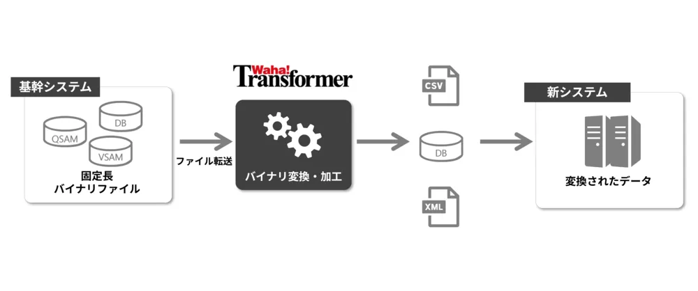 基幹システムから固定長バイナリファイルをファイル転送し、Waha! Transformerでバイナリ変換・加工を行って新システムへ出力するイメージ図