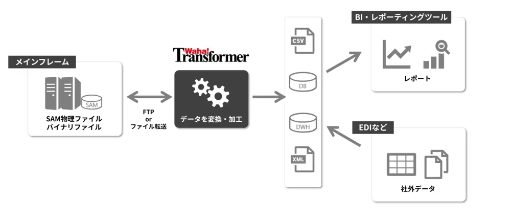 メインフレームとオープン系DB・DWH・BIツール・社外データ（EDIなど）をWaha! Transformerで変換・加工して連携するイメージ図