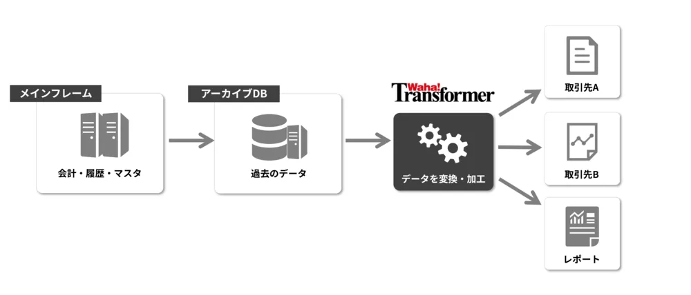 メインフレームから過去のデータをアーカイブDBへ移管し、Waha! Transformer経由で取引先やレポートへ変換・送出するイメージ図