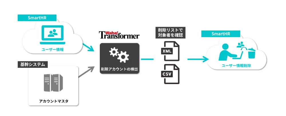 SmartHRと基幹システムの人事データ突合による削除漏れアカウントの自動検知イメージ