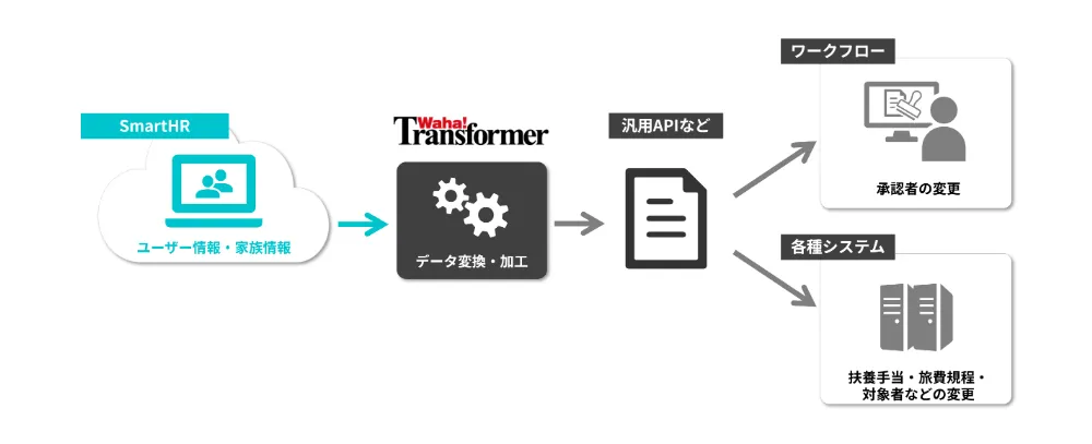 SmartHRで変更された社員属性情報の他システム連携イメージ