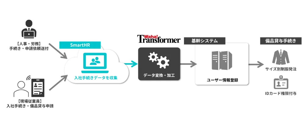 スマートフォン連携による入社手続き・備品貸与申請の全自動化イメージ