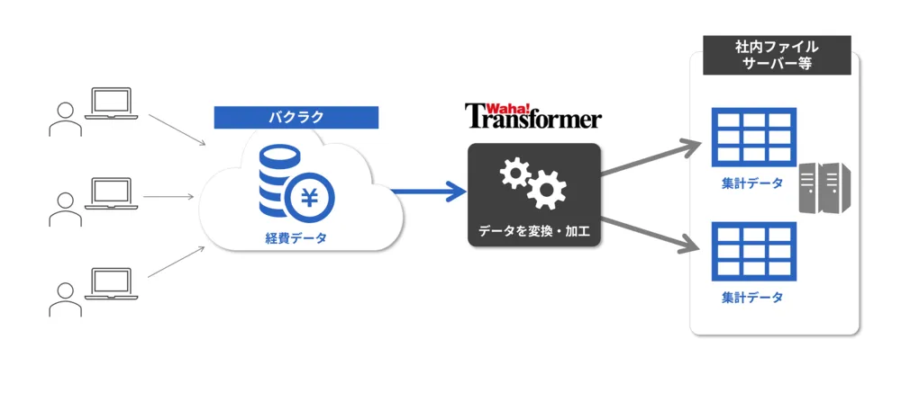「バクラク」のデータを「Waha! Transformer」で取得し、変換・加工、保存