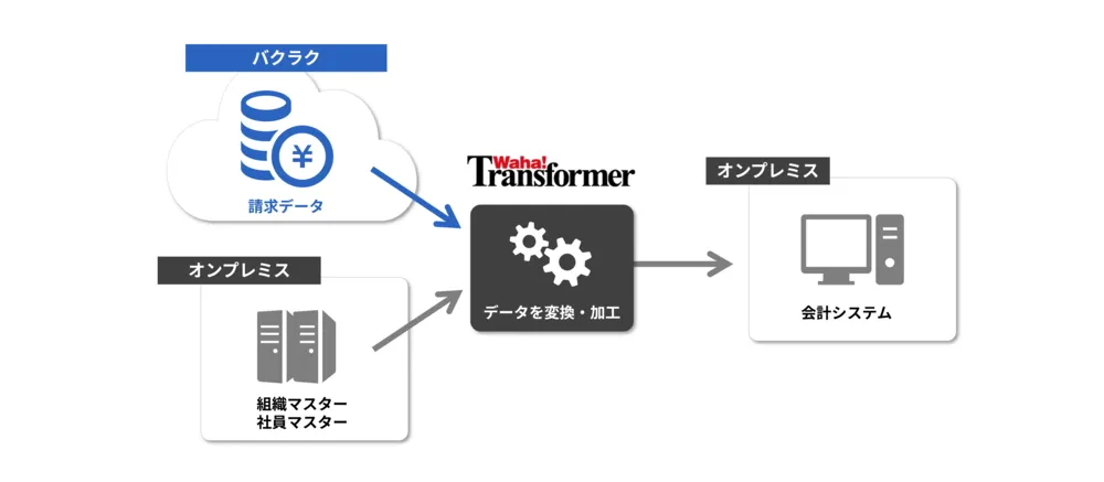 オンプレミス環境と連携し、「Waha! Transformer」で変換・加工したデータを保存