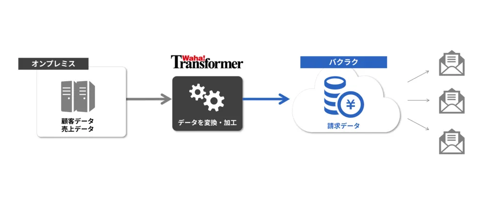 オンプレミス環境と連携し、「Waha! Transformer」で変換・加工したデータを保存