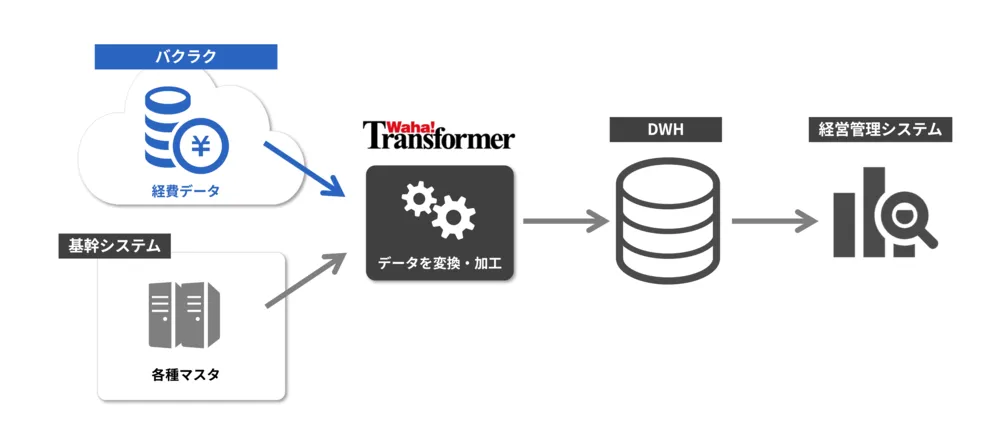 「バクラク」と基幹システムを連携したデータを、BIツール用に変換・加工して利用