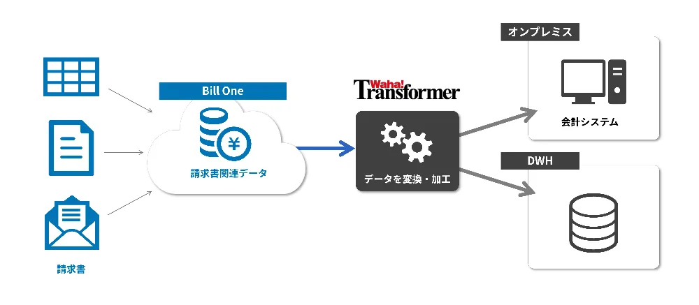「Bill One」のデータを「Waha! Transformer」で取得し、変換・加工、保存