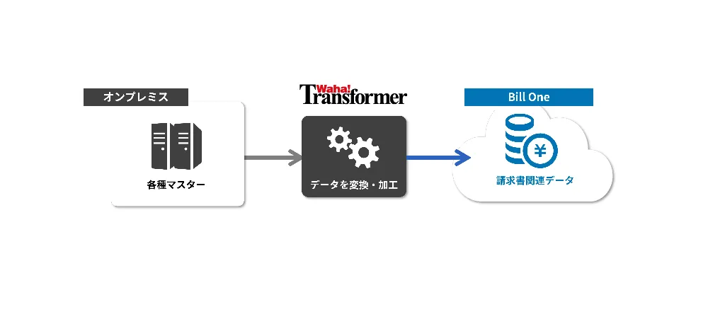 基幹システムのデータを変換・加工して「Bill One」に取り込み、最新データを業務で利用