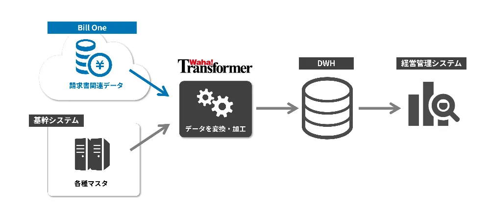 「Bill One」と基幹システムを連携したデータを、BIツール用に変換・加工して利用