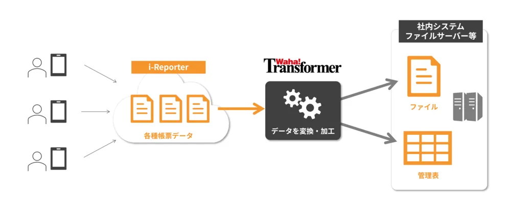 現場で「i-Reporter」に入力したデータを「Waha! Transformer」で取得し、変換・加工、保存