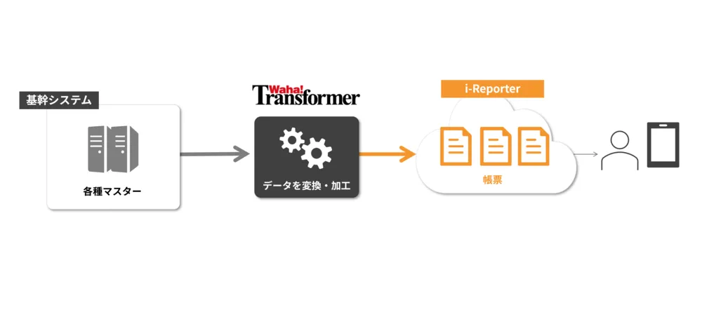 基幹システムのデータを変換・加工して「i-Reporter」に取り込み、最新データを現場で利用