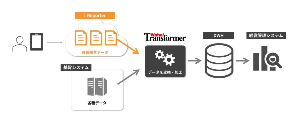 「i-Reporter」と基幹システムを連携したデータを、BIツール用に変換・加工して利用