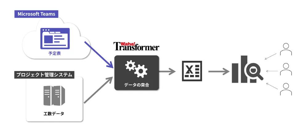 既存システムと「Microsoft Teams」のデータを「Waha! Transformer」で抽出し、突合させたデータを可視化