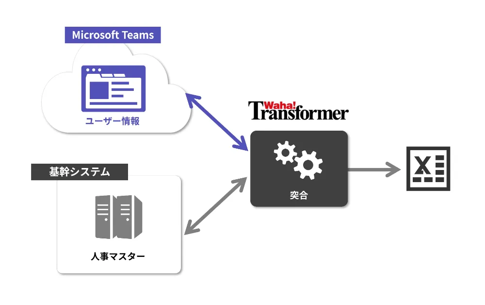 基幹系システムとMicrosoft Teamsのユーザー情報突合イメージ