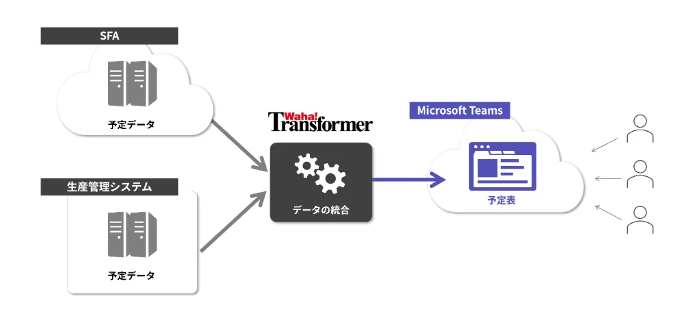 外部システムの予定データをMicrosoft Teamsの予定表に自動登録するイメージ