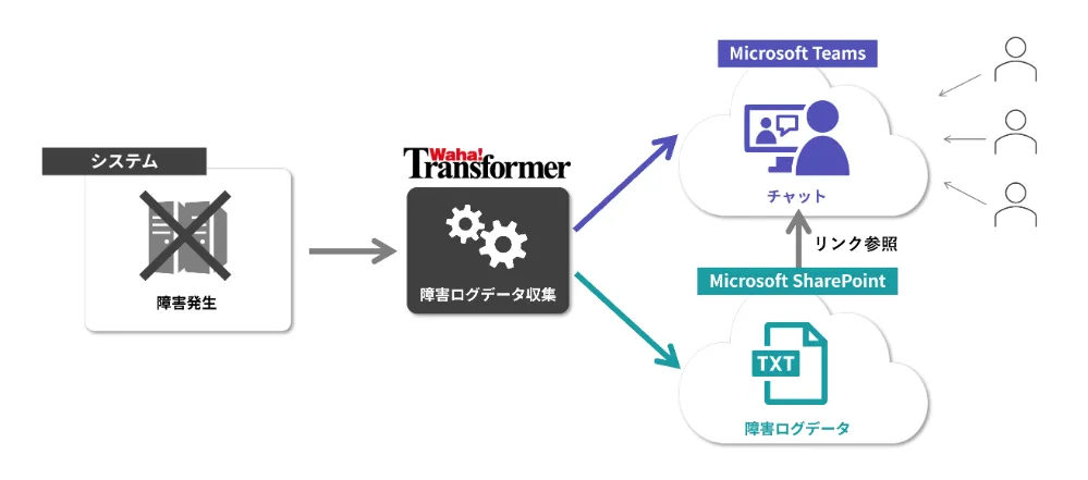 基幹システムの障害ログ収集とMicrosoft Teamsチャット通報イメージ