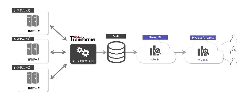 DWH統合とPower BIレポートのMicrosoft Teams連携イメージ